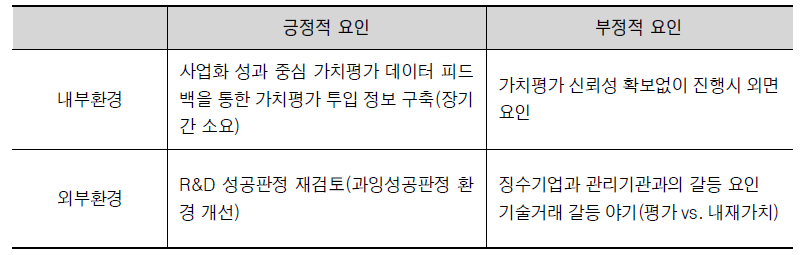 기술료와 가치평가 연계의 효과