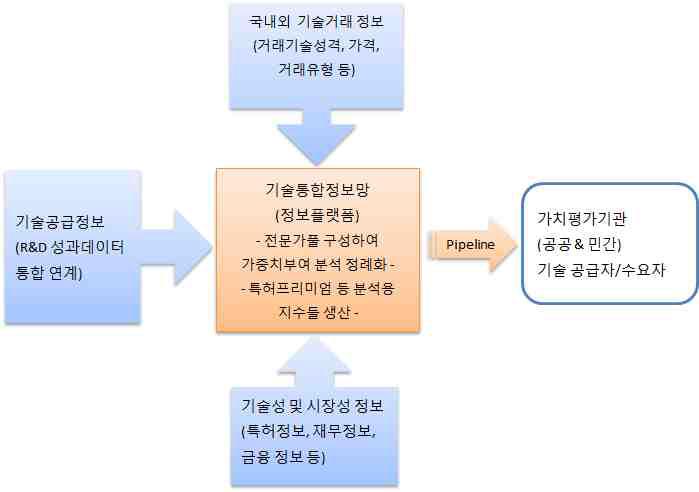 통합 기술정보망 구축 개요