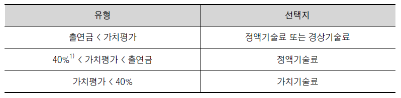 가치평가 수준별 선택가능 옵션