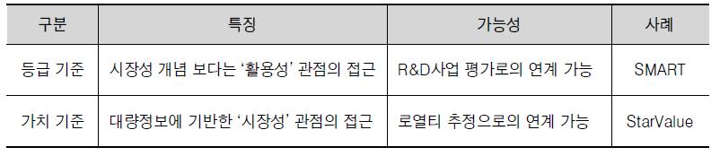 가치평가 기준별 특징 및 적용 가능성