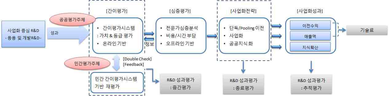 가치평가 관점의 R&D 성과평가 및 기술료 접근