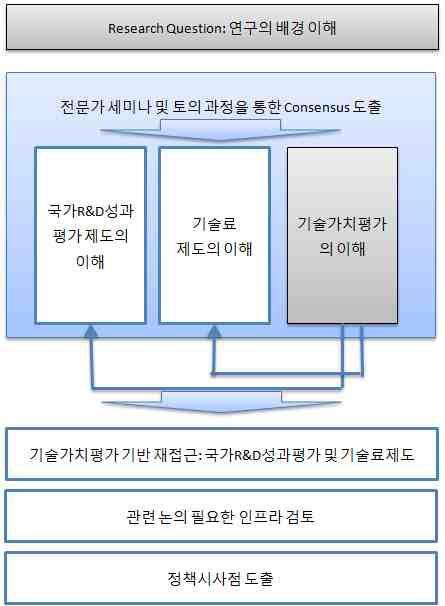 연구의 전개