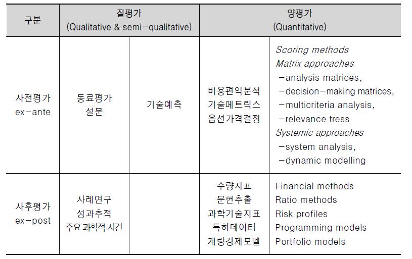 OECD 국가 R&D성과 평가 방식