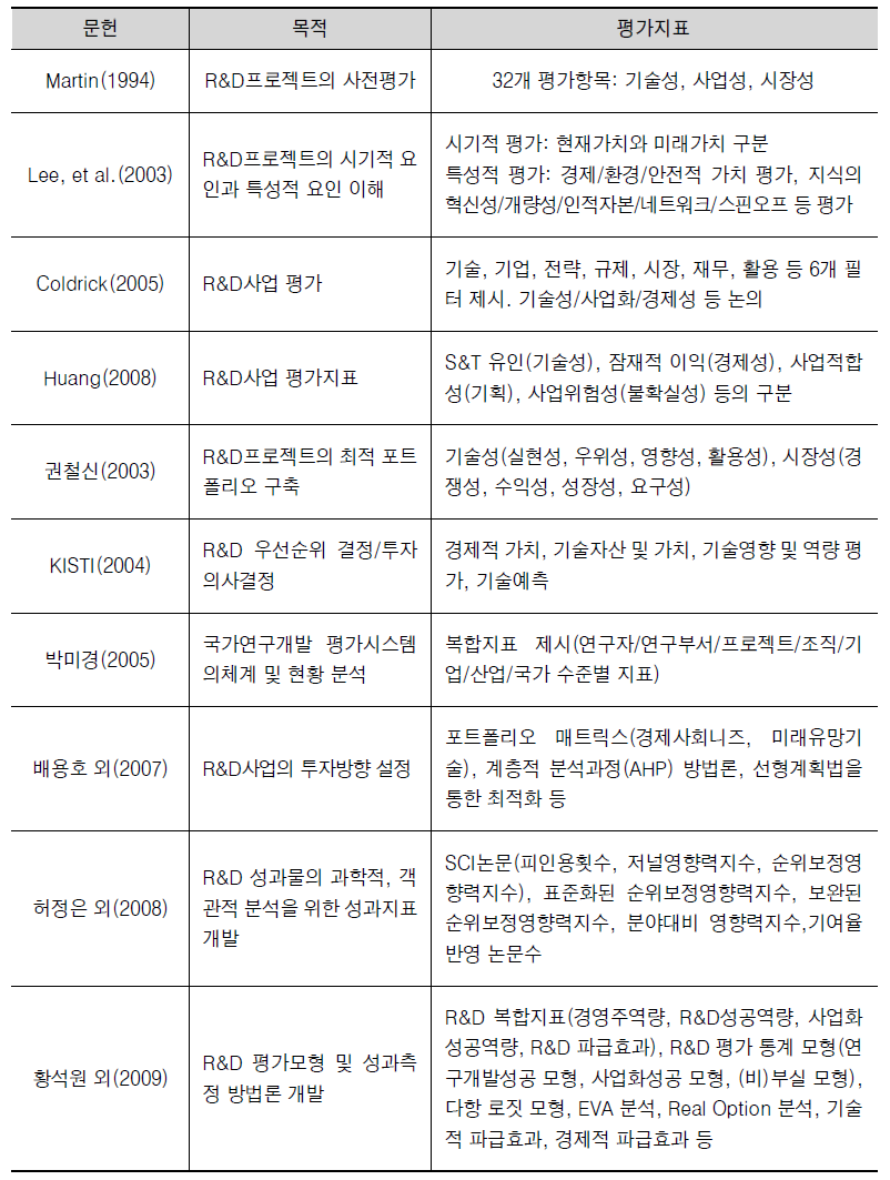 R&D평가를 위한 기존 접근