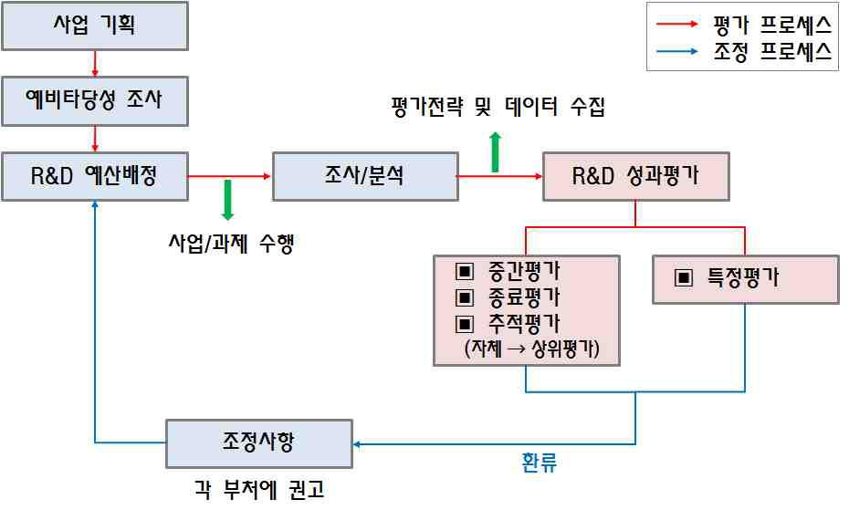 국가R&D사업 성과평가의 위치와 흐름