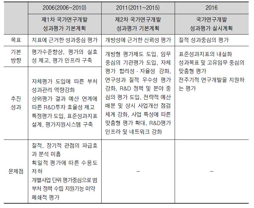 국가연구개발 성과평가 계획 추이