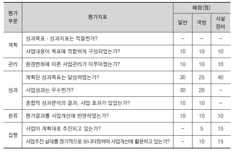 중간평가 : 자체평가의 평가 부문, 지표 및 배점