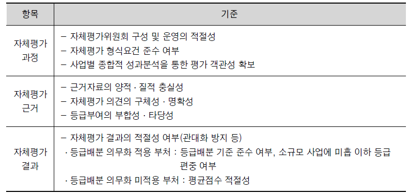 중간평가 : 상위평가의 적절성 점검 항목 및 기준