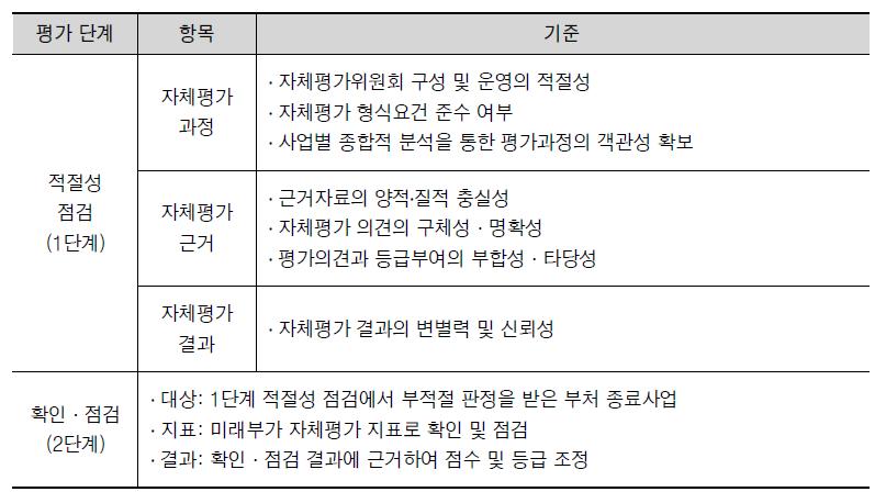 종료평가 : 상위평가의 구성단계 및 평가항목과 기준