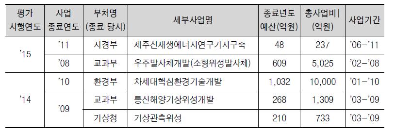 추적평가 대상사업 추이(’14~’15년도)