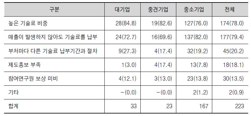 현행 기술료 제도 불만족 이유(중복응답)