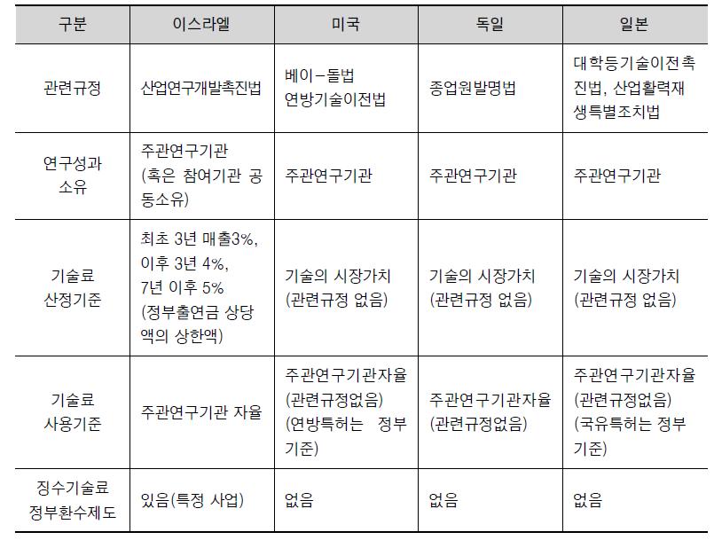 주요국 기술료 제도