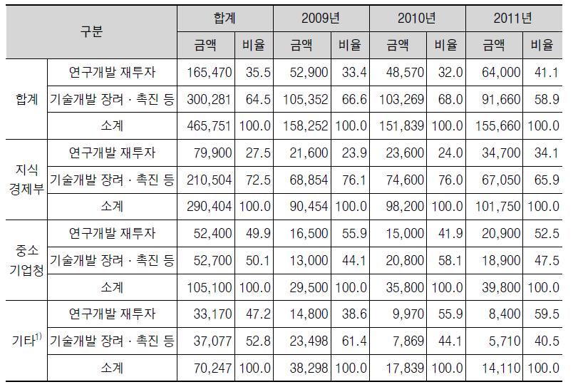 각 부처 기술료 사용 용도별 추이