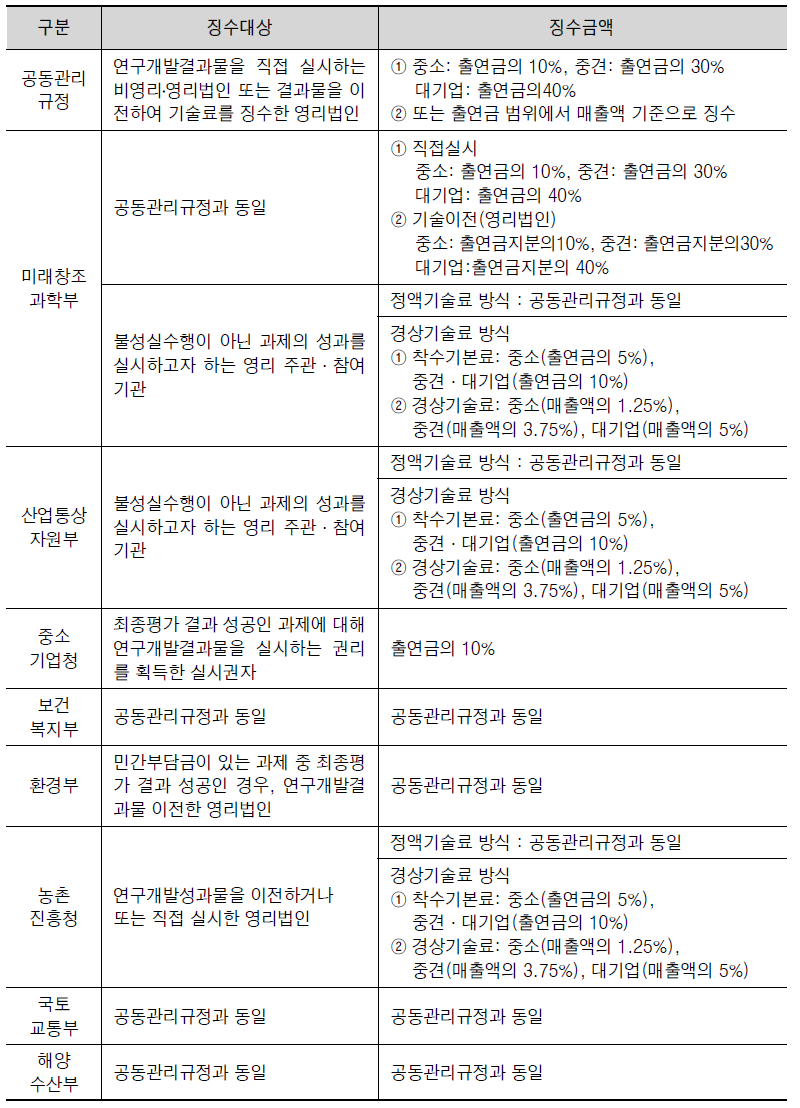 기술료 징수대상 및 징수금액 구분