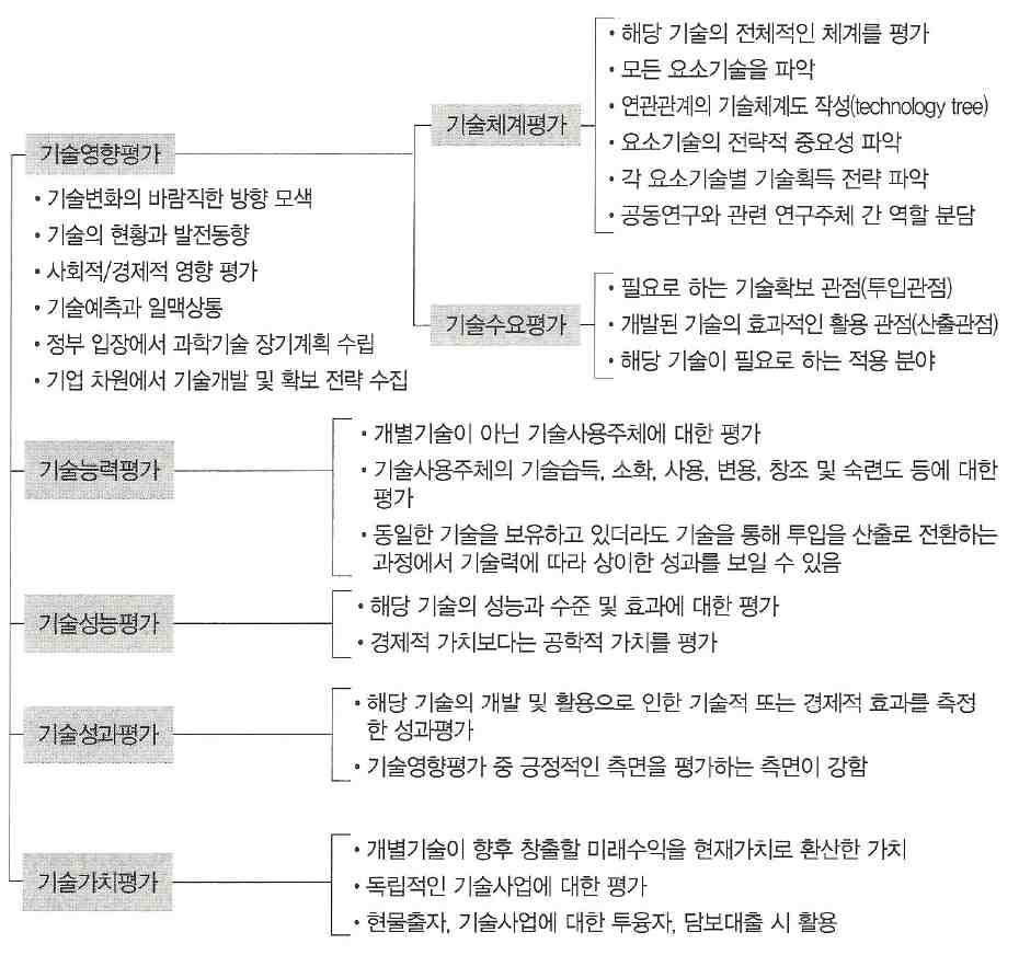 기술가치평가와 여타 기술평가 분야의 관계