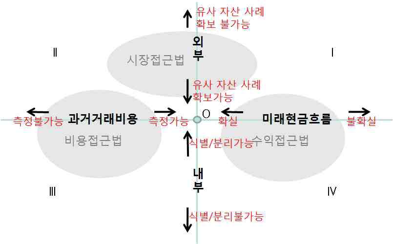 정보 취득의 범위와 가능성의 차이에 따른 가치평가 방법론 선택