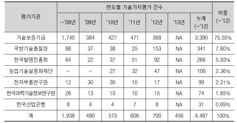 평가기관별 기술가치평가 수행 현황