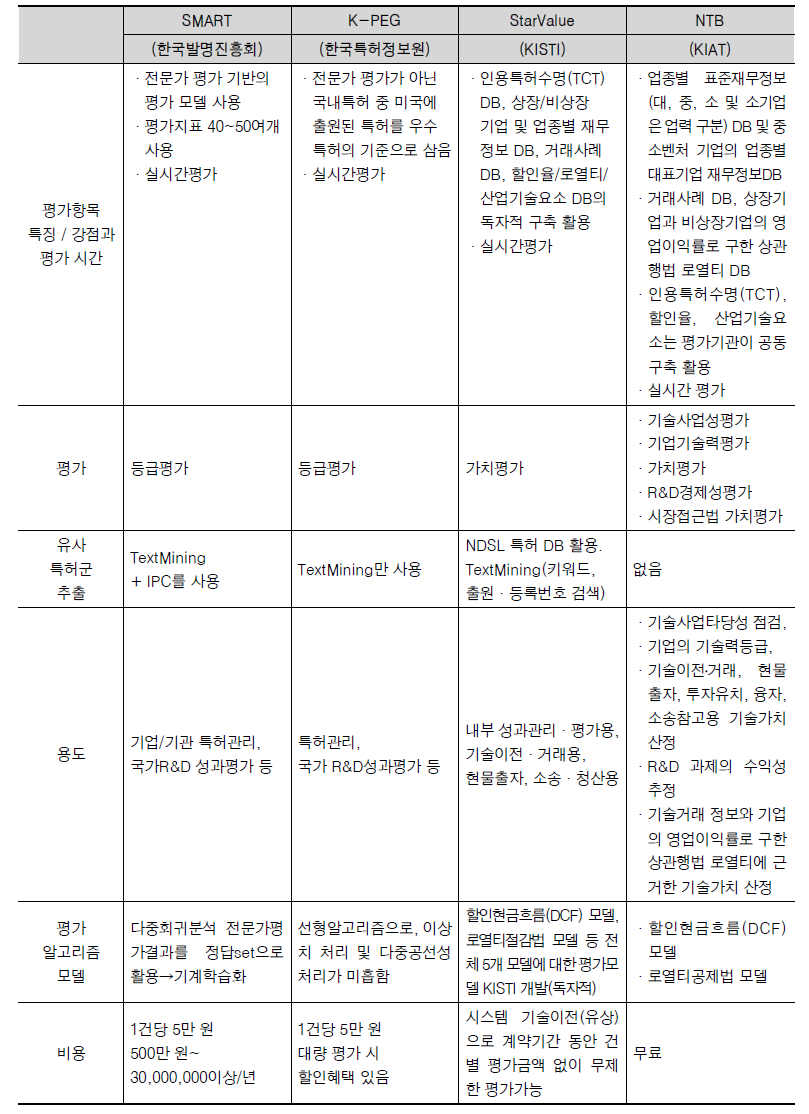 공공에 의한 가치평가 모델