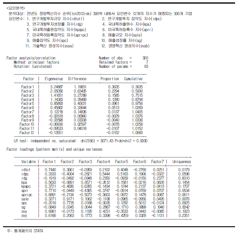 전년도 지수(12개 지표)의 요인분석