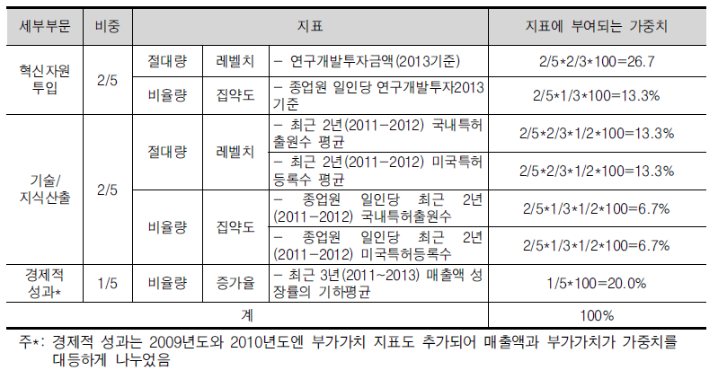 정량적 혁신지수의 구성과 지표의 비중(전체 기업)