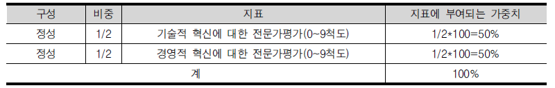 정성적 혁신지수의 구성(정량지수 상위 300위 기업군)