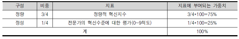 기업혁신지수의 구성과 지표의 비중(정량지수 상위 300위 기업군)