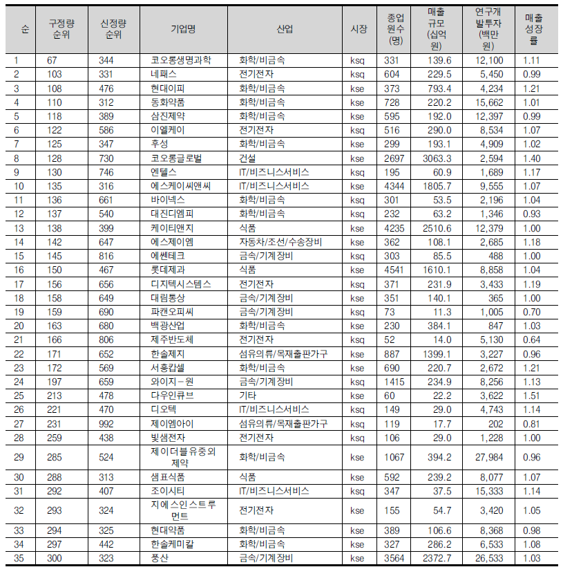 정성지수 300위 기업 중에서 정량지수 300위 외 기업