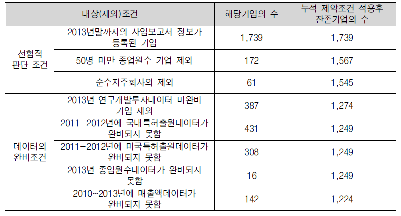 기업혁신지수 연구대상 기업의 도출