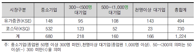 지수산출 대상기업의 규모와 자본시장별 분포