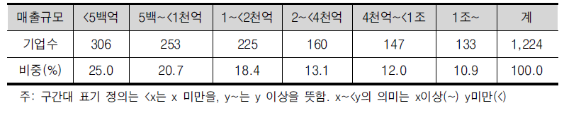 분석 대상기업의 매출규모별 분포(2013년 기준)