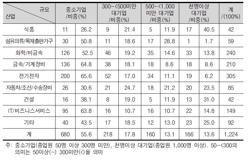 지수산출 대상기업의 산업별, 규모별 분포(2013년 기준)