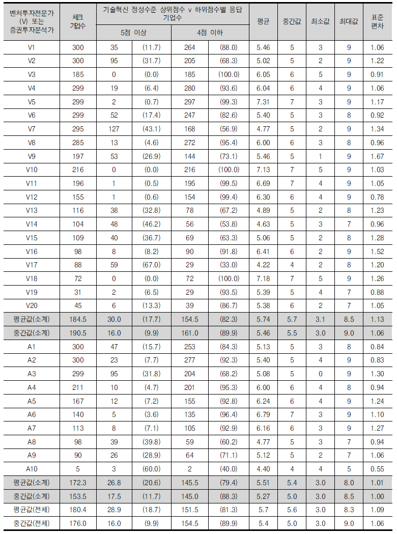 기업의 ‘기술적 혁신’에 대한 전문가 응답 개요