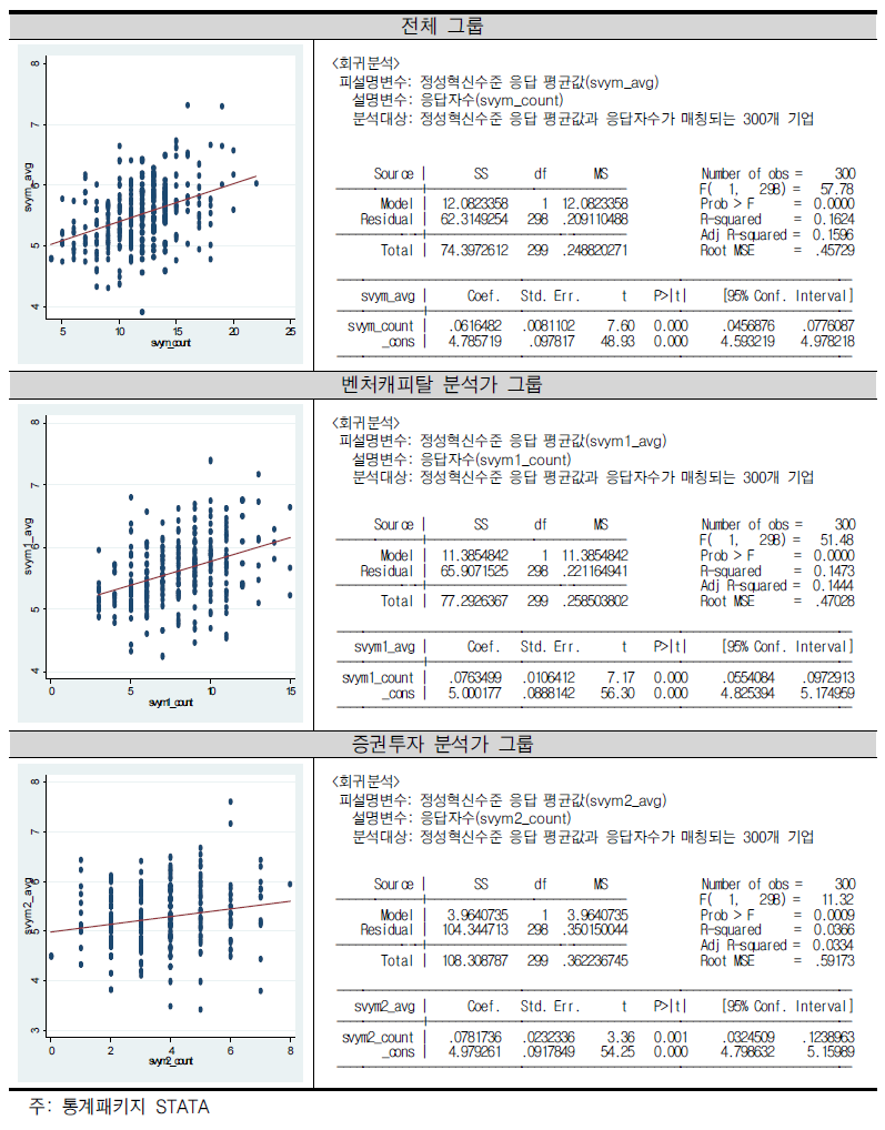 정성혁신수준(기술+경영종합) 응답 평균값과 응답자수와의 관계