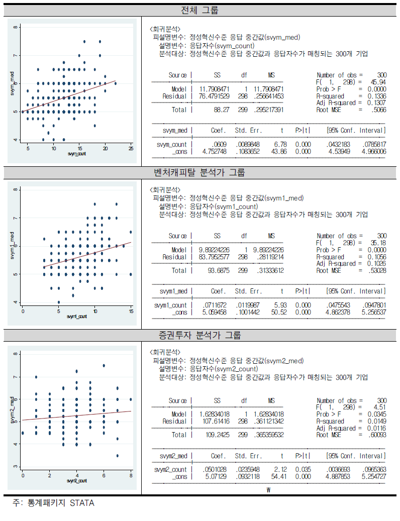 정성혁신수준(기술+경영종합) 응답 중간값과 응답자수와의 관계