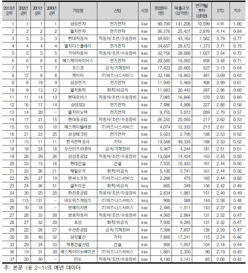 연구개발투자 규모 상위 30위 기업(33개, 전년도 30위 포함)(2012년 기준)