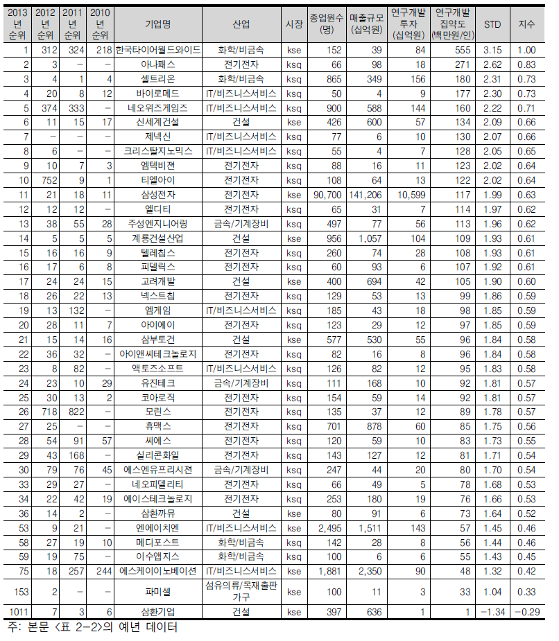 연구개발투자 집약도 상위 30위 기업(38개, 전년도 30위 포함)(2012년 기준)