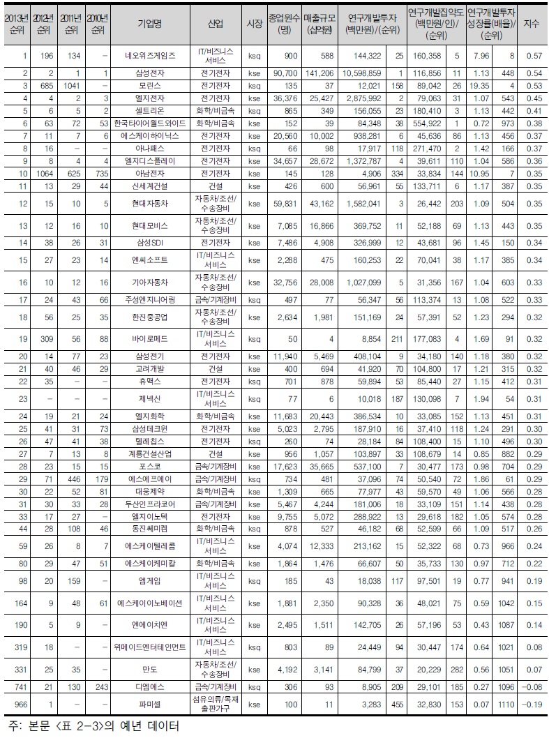 연구개발투자 종합지수 상위 30위 기업(42개, 전년도 30위 포함) (2012년 기준)