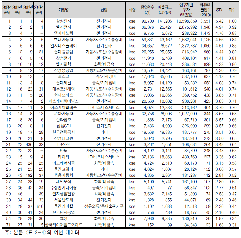 국내특허출원수 상위 30위 기업(34개, 전년도 30위 포함)(2011년 기준)