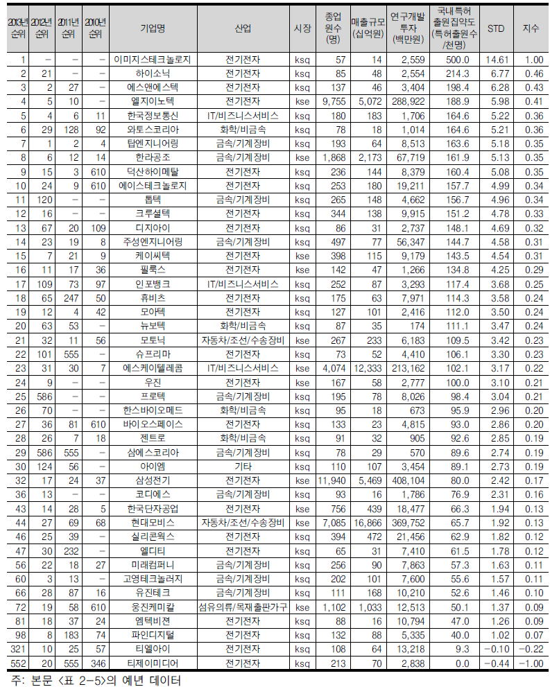 국내특허출원 집약도의 상위 30위 기업(44개, 전년도 30위 포함)(2011년 기준)