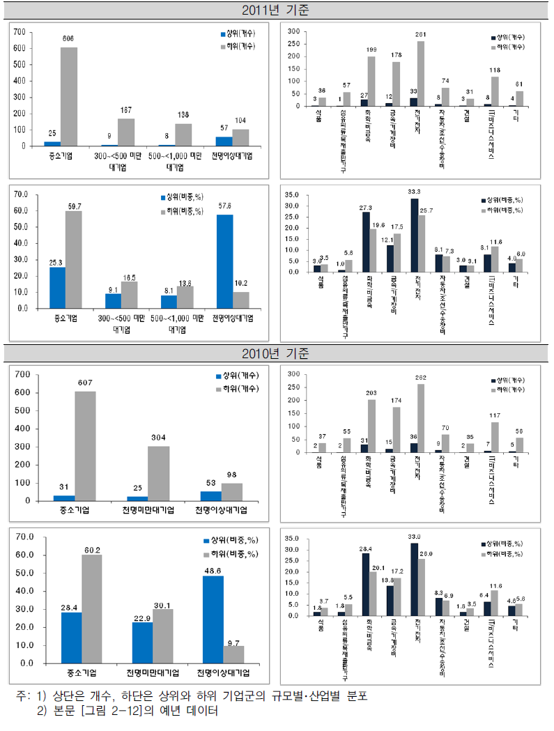 미국특허출원수(로그)의 순위, 규모, 산업에 따른 분포