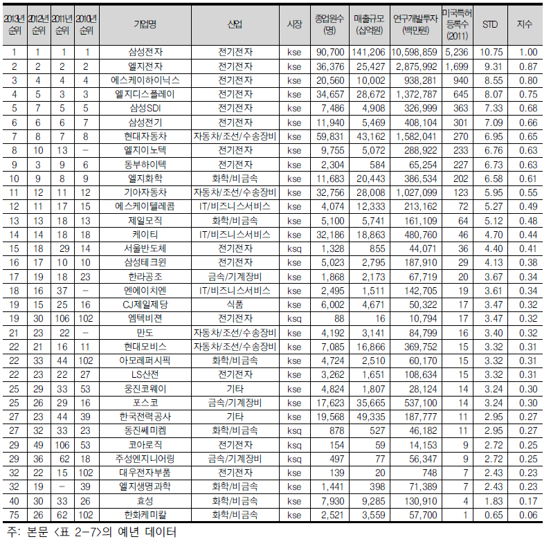 미국특허등록수 상위 30위 기업(34개, 전년도 30위 포함)(2011년 기준)