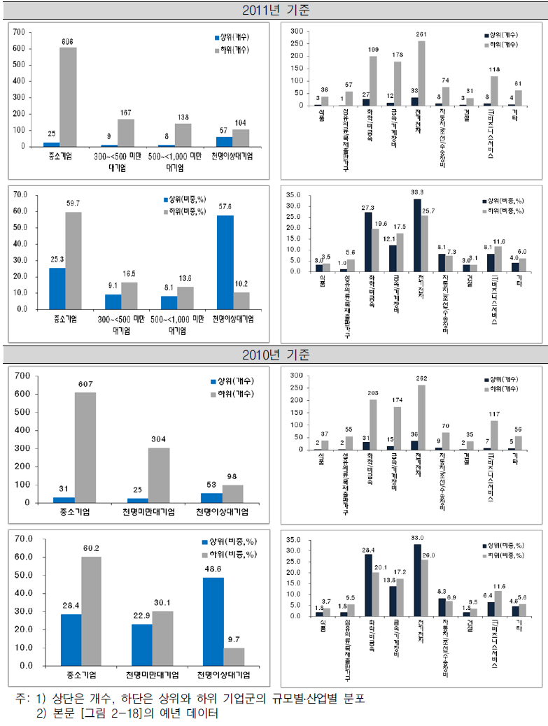 미국특허출원 집약도(로그)의 순위, 규모, 산업에 따른 분포