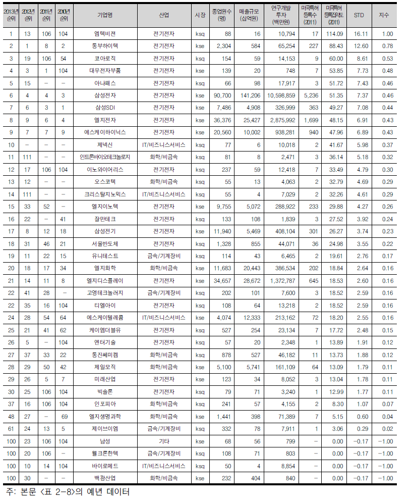 미국특허등록 집약도의 상위 30위 기업(37개, 전년도 30위 포함)(2011년 기준)