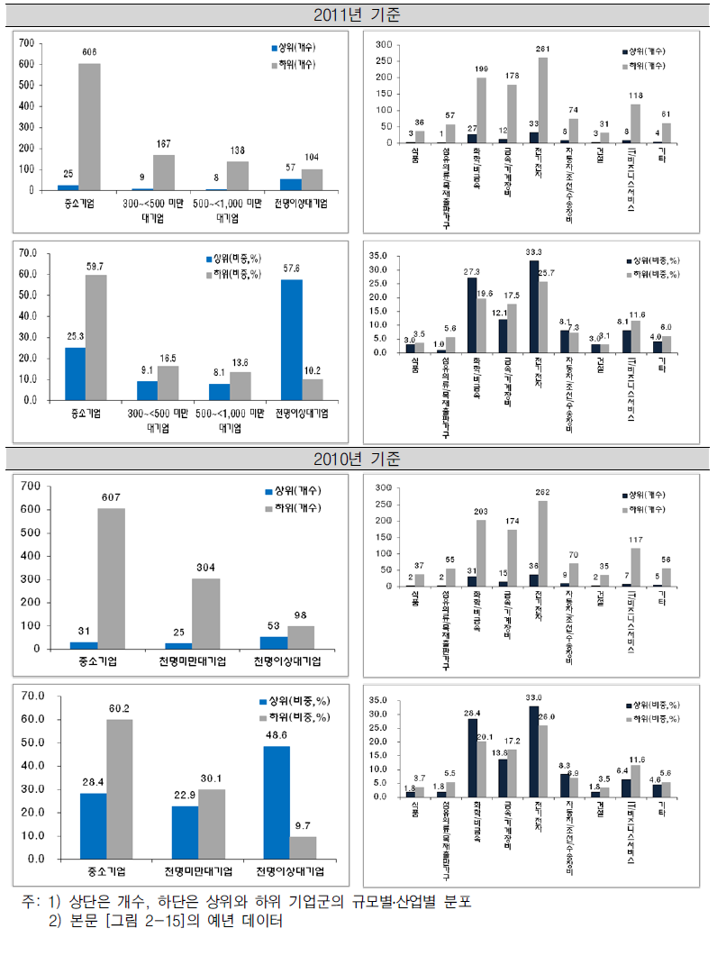 미국특허출원 종합지수의 순위, 규모, 산업에 따른 분포