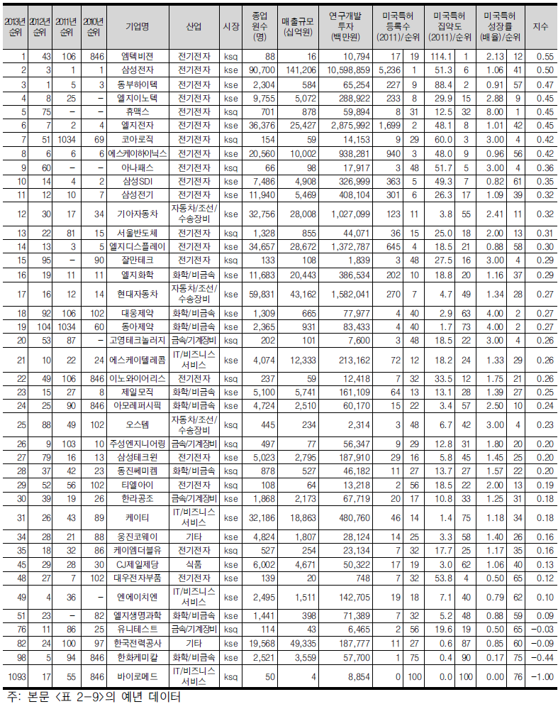 미국특허등록 종합지수 상위 30위 기업(41개, 전년도 30위 포함)(2011년 기준)