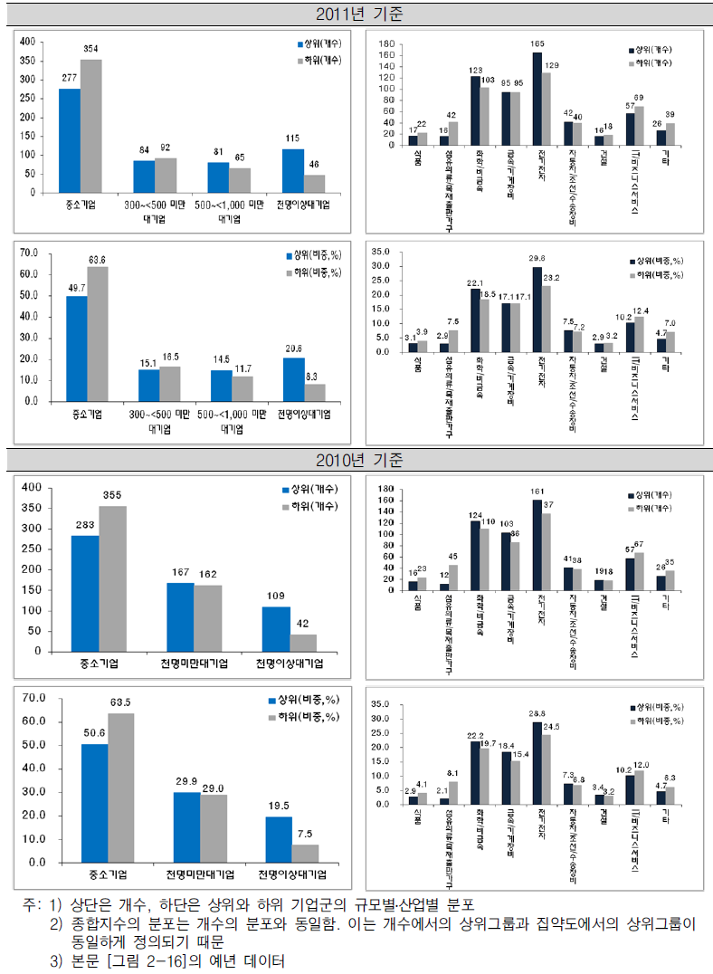 특허출원 종합지수의 순위, 규모, 산업에 따른 분포