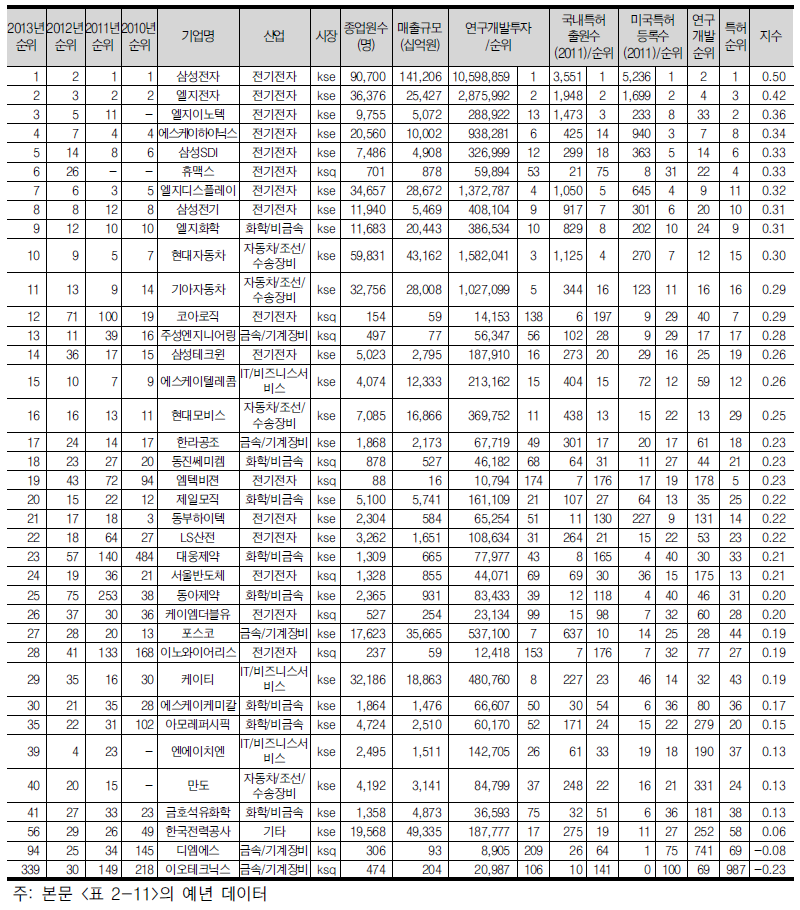 연구개발특허지수 상위 30위 기업(37개, 전년도 30위 포함) (2012년 기준)