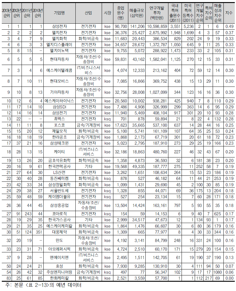 정량혁신지수 상위 30위 기업(36개, 전년도 30위 포함)(2012년 기준)