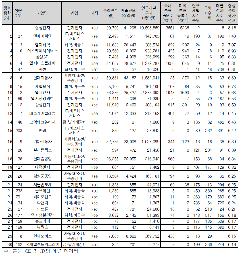 정성혁신지수(종합) 상위 30위 기업(30개)(2012년 기준)