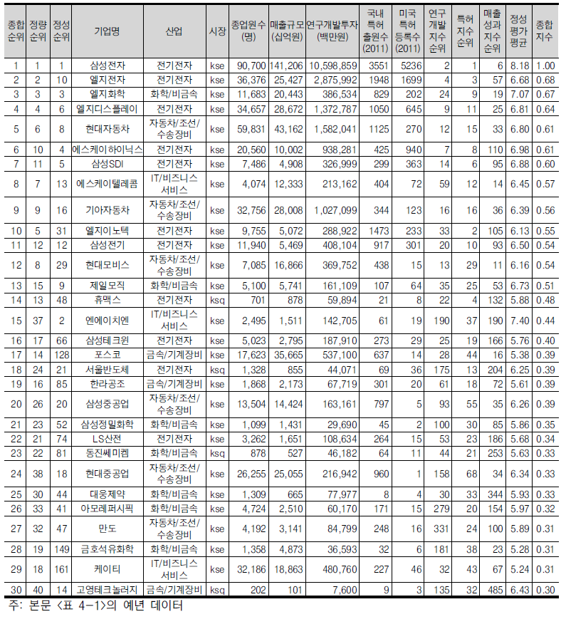 기업혁신지수 상위 30위 기업(30개)(2012년 기준)